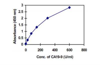 ELISA: CA19-9 ELISA Kit [HRP] [KA0207] - Standard curve
